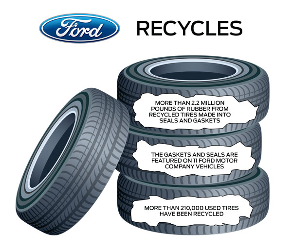 Sustainability Seals the Deal: Ford Recycles Tires and Soybean Oil in the Engine Compartment of New Ford Trucks