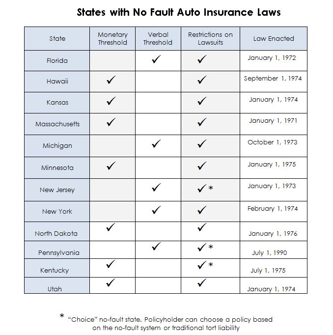 No Fault Auto Insurance States and Laws